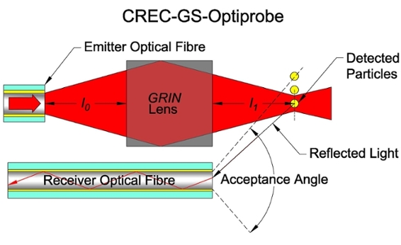 CREC - GS Optiprobes