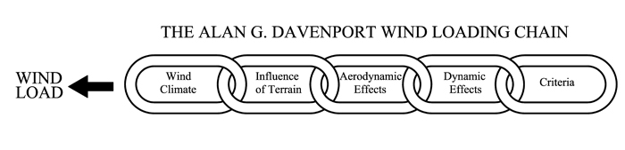 Alan G. Davenport Wind Load Chain Graphic